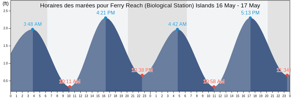 Horaires des marées pour Ferry Reach (Biological Station) Islands, Dare County, North Carolina, United States