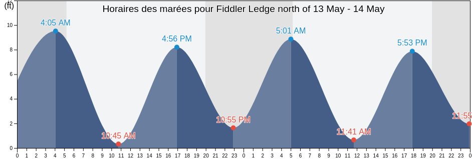 Horaires des marées pour Fiddler Ledge north of, Sagadahoc County, Maine, United States