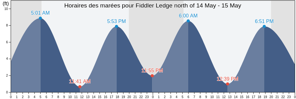 Horaires des marées pour Fiddler Ledge north of, Sagadahoc County, Maine, United States