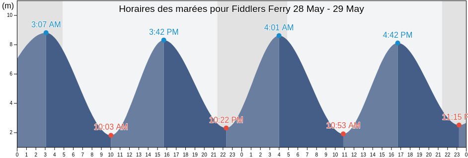 Horaires des marées pour Fiddlers Ferry, Borough of Halton, England, United Kingdom