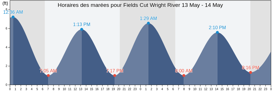 Horaires des marées pour Fields Cut Wright River, Chatham County, Georgia, United States