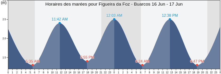 Horaires des marées pour Figueira da Foz - Buarcos, Figueira da Foz, Coimbra, Portugal