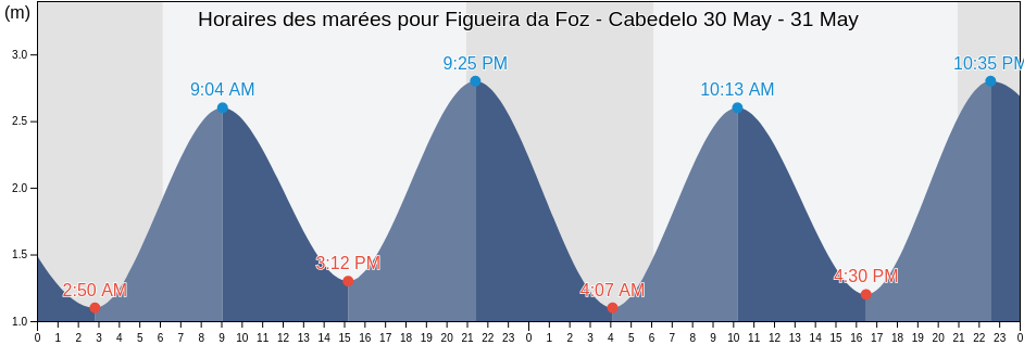 Horaires des marées pour Figueira da Foz - Cabedelo, Figueira da Foz, Coimbra, Portugal