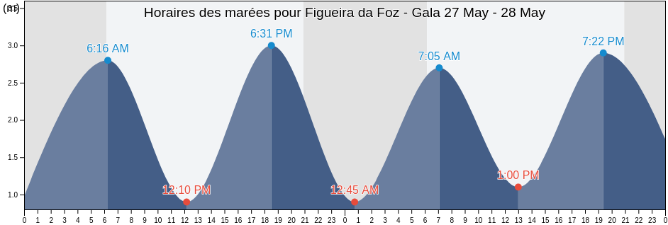 Horaires des marées pour Figueira da Foz - Gala, Figueira da Foz, Coimbra, Portugal