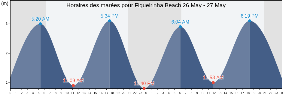 Horaires des marées pour Figueirinha Beach, Setúbal, District of Setúbal, Portugal