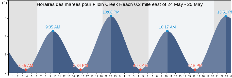 Horaires des marées pour Filbin Creek Reach 0.2 mile east of, Charleston County, South Carolina, United States