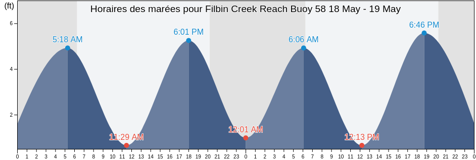 Horaires des marées pour Filbin Creek Reach Buoy 58, Charleston County, South Carolina, United States