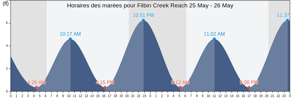Horaires des marées pour Filbin Creek Reach, Charleston County, South Carolina, United States