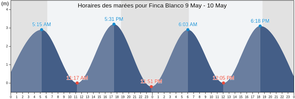 Horaires des marées pour Finca Blanco, Chiriquí, Panama
