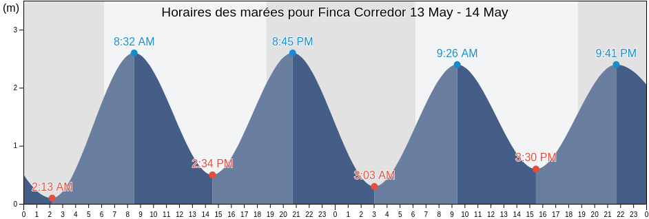 Horaires des marées pour Finca Corredor, Chiriquí, Panama