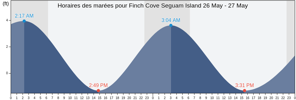 Horaires des marées pour Finch Cove Seguam Island, Aleutians West Census Area, Alaska, United States