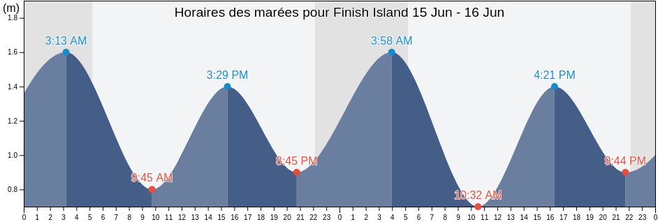 Horaires des marées pour Finish Island, County Galway, Connaught, Ireland