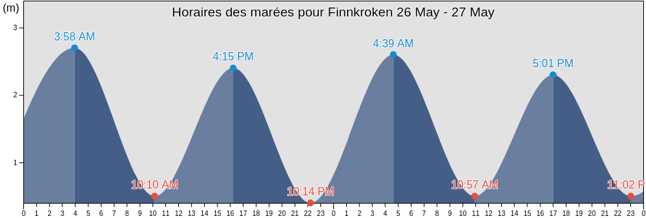 Horaires des marées pour Finnkroken, Karlsøy, Troms og Finnmark, Norway