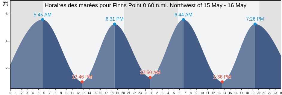 Horaires des marées pour Finns Point 0.60 n.mi. Northwest of, New Castle County, Delaware, United States