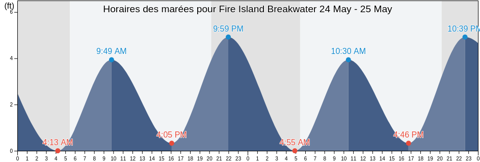 Horaires des marées pour Fire Island Breakwater, Nassau County, New York, United States