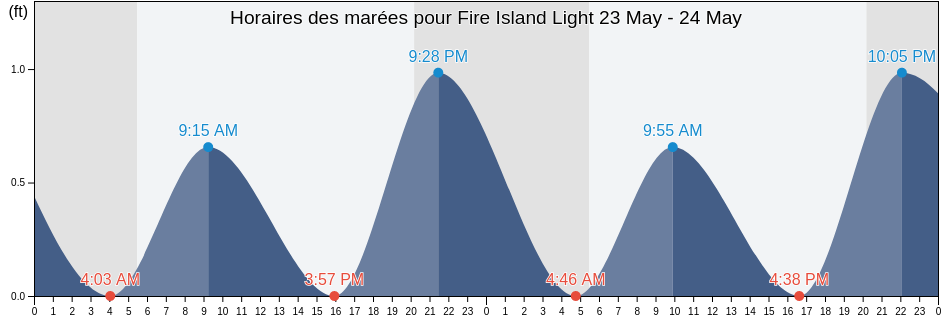 Horaires des marées pour Fire Island Light, Nassau County, New York, United States