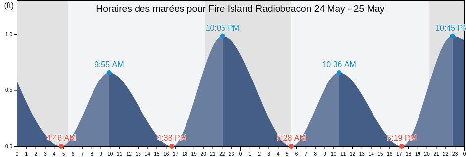 Horaires des marées pour Fire Island Radiobeacon, Nassau County, New York, United States