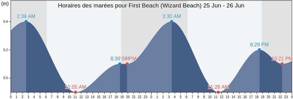 Horaires des marées pour First Beach (Wizard Beach), Distrito de Bocas del Toro, Bocas del Toro, Panama