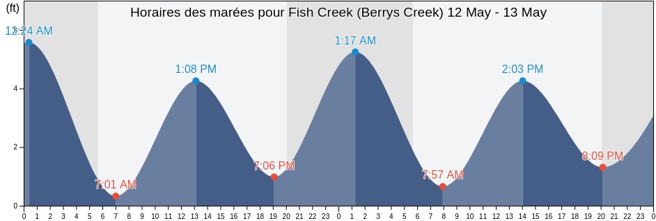 Horaires des marées pour Fish Creek (Berrys Creek), Hudson County, New Jersey, United States