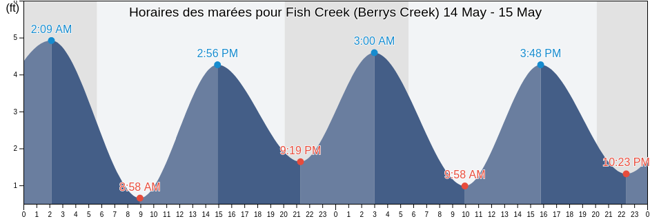 Horaires des marées pour Fish Creek (Berrys Creek), Hudson County, New Jersey, United States