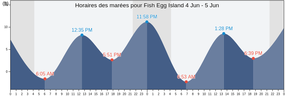 Horaires des marées pour Fish Egg Island, Prince of Wales-Hyder Census Area, Alaska, United States
