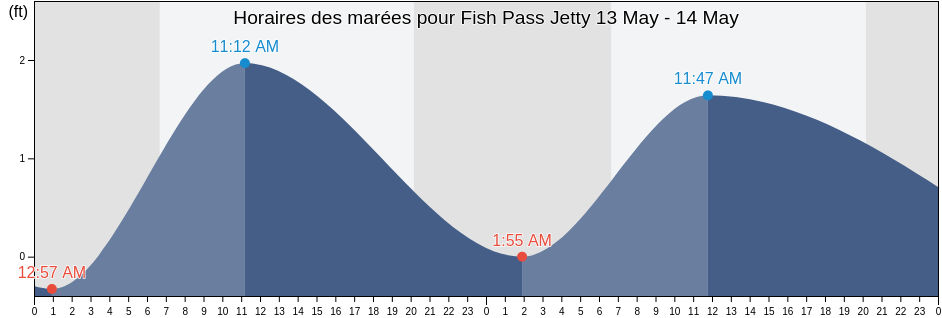 Horaires des marées pour Fish Pass Jetty, Nueces County, Texas, United States