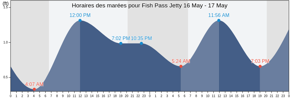 Horaires des marées pour Fish Pass Jetty, Nueces County, Texas, United States