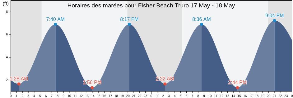 Horaires des marées pour Fisher Beach Truro, Barnstable County, Massachusetts, United States