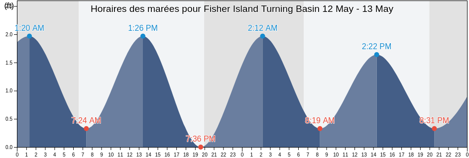 Horaires des marées pour Fisher Island Turning Basin, Broward County, Florida, United States