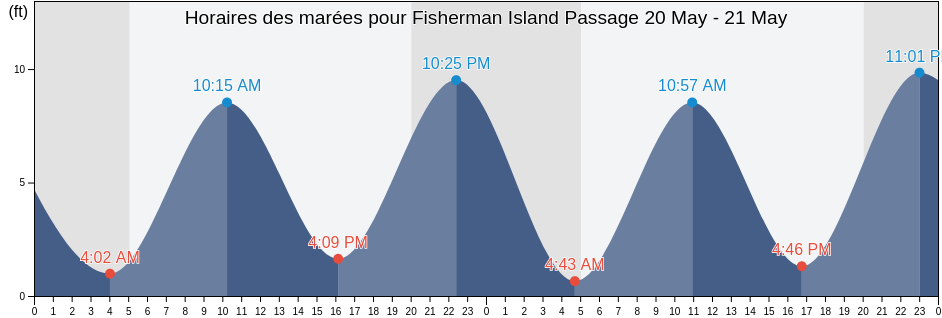 Horaires des marées pour Fisherman Island Passage, Knox County, Maine, United States