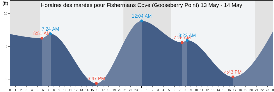 Horaires des marées pour Fishermans Cove (Gooseberry Point), San Juan County, Washington, United States