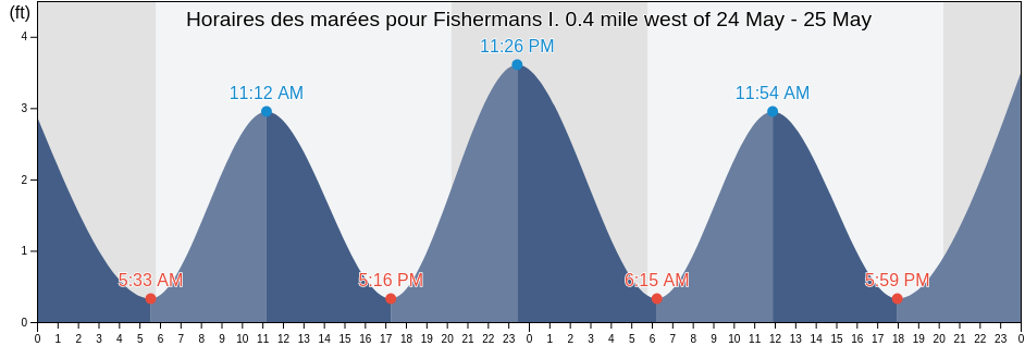 Horaires des marées pour Fishermans I. 0.4 mile west of, Northampton County, Virginia, United States