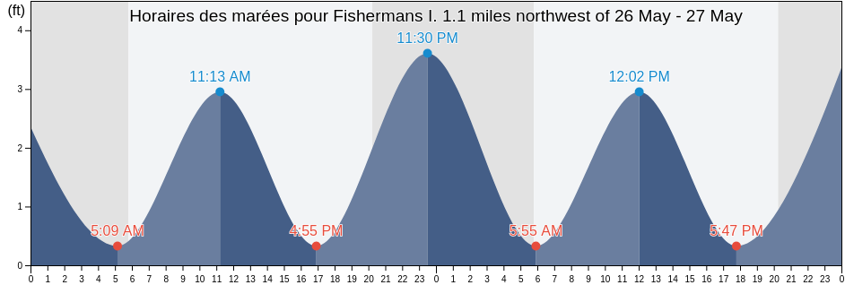 Horaires des marées pour Fishermans I. 1.1 miles northwest of, Northampton County, Virginia, United States