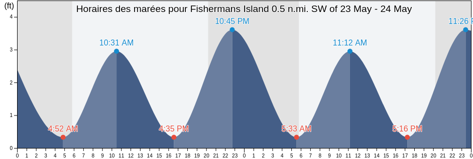 Horaires des marées pour Fishermans Island 0.5 n.mi. SW of, Northampton County, Virginia, United States