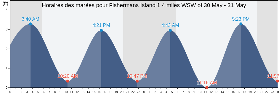 Horaires des marées pour Fishermans Island 1.4 miles WSW of, Northampton County, Virginia, United States