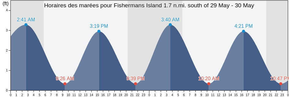 Horaires des marées pour Fishermans Island 1.7 n.mi. south of, Northampton County, Virginia, United States