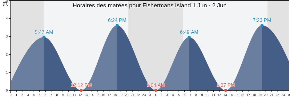 Horaires des marées pour Fishermans Island, Northampton County, Virginia, United States