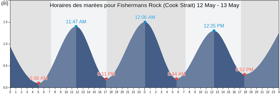 Horaires des marées pour Fishermans Rock (Cook Strait), Porirua City, Wellington, New Zealand