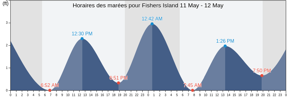 Horaires des marées pour Fishers Island, New London County, Connecticut, United States