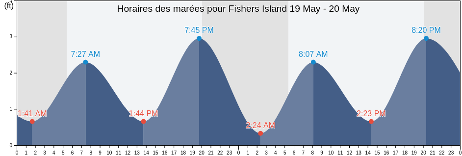 Horaires des marées pour Fishers Island, Suffolk County, New York, United States