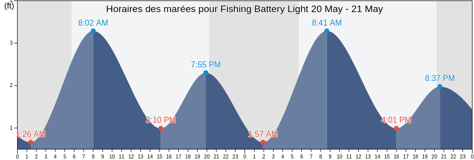 Horaires des marées pour Fishing Battery Light, Cecil County, Maryland, United States