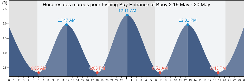 Horaires des marées pour Fishing Bay Entrance at Buoy 2, Somerset County, Maryland, United States