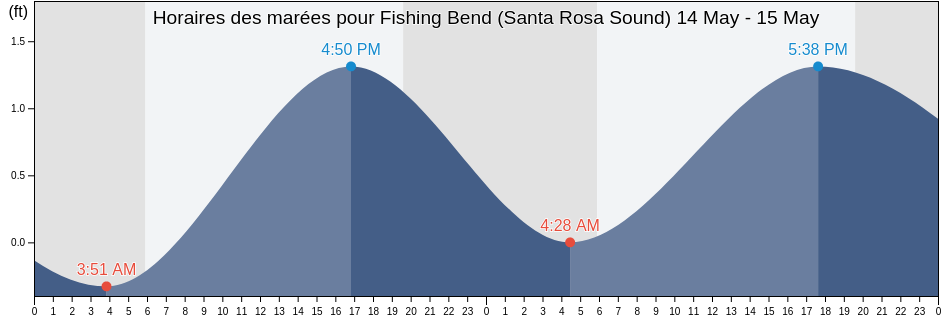 Horaires des marées pour Fishing Bend (Santa Rosa Sound), Escambia County, Florida, United States