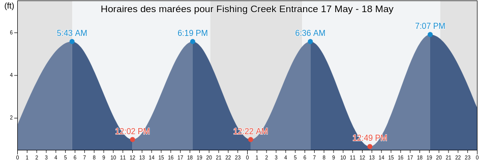 Horaires des marées pour Fishing Creek Entrance, Cumberland County, New Jersey, United States