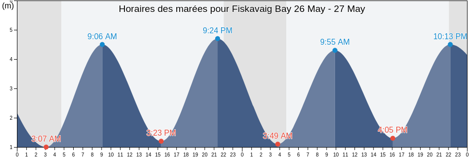 Horaires des marées pour Fiskavaig Bay, Scotland, United Kingdom