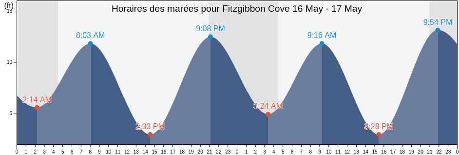 Horaires des marées pour Fitzgibbon Cove, Ketchikan Gateway Borough, Alaska, United States