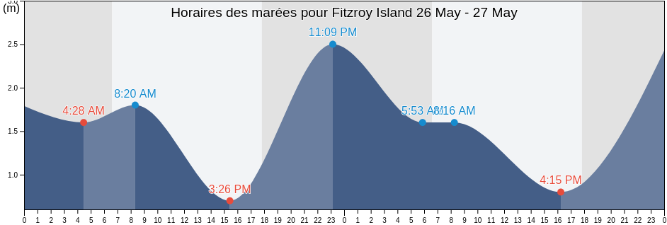 Horaires des marées pour Fitzroy Island, Cairns, Queensland, Australia
