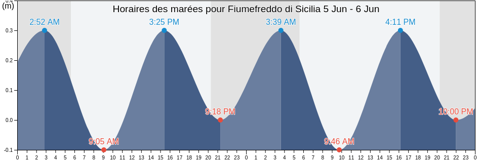Horaires des marées pour Fiumefreddo di Sicilia, Catania, Sicily, Italy