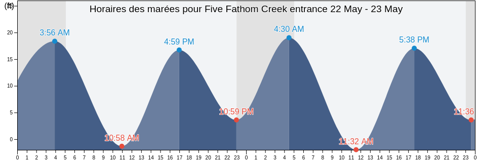 Horaires des marées pour Five Fathom Creek entrance, Kenai Peninsula Borough, Alaska, United States