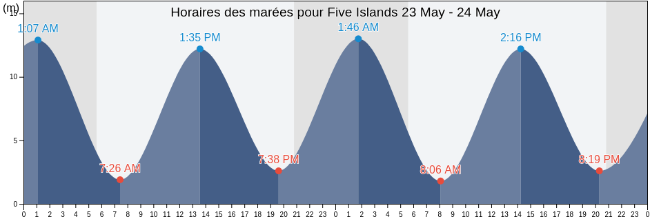 Horaires des marées pour Five Islands, Cumberland County, Nova Scotia, Canada